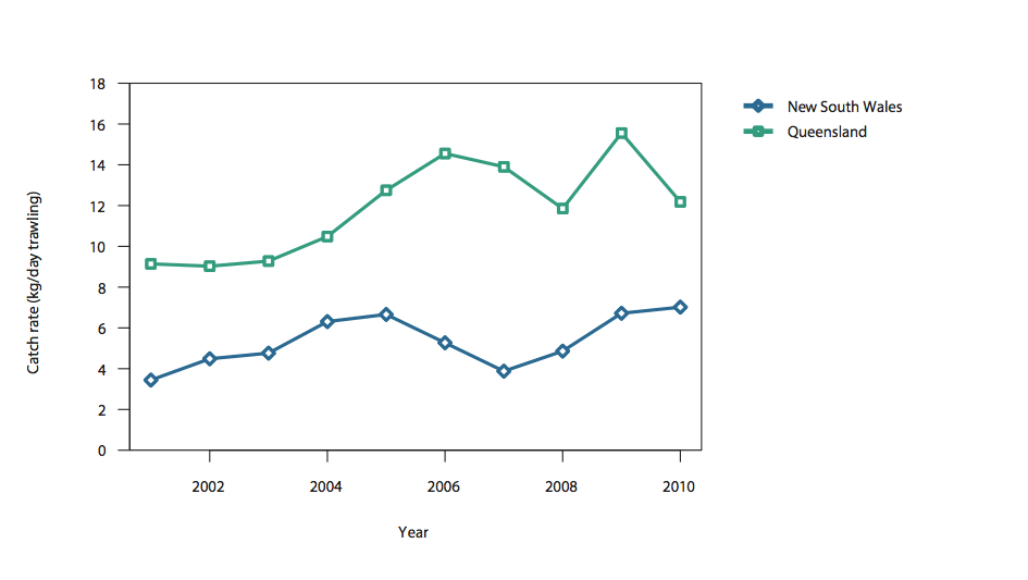 b) mean catch rates of Balmain Bugs in Australian waters, 2001–10 (calendar year)