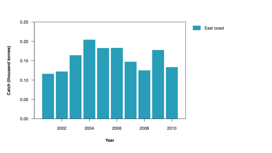 a) Commercial catch of Balmain Bugs in Australian waters, 2001–10 (calendar year)