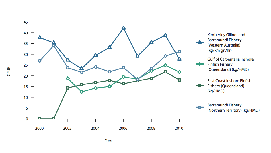 Figure 2b) catch per unit effort for all Barramundi fisheries, 2000-10 (caldender year)