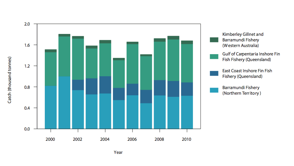 Figure 2a) Commercial catch of Barramundi in Australian waters, 2000-10 (calender year)