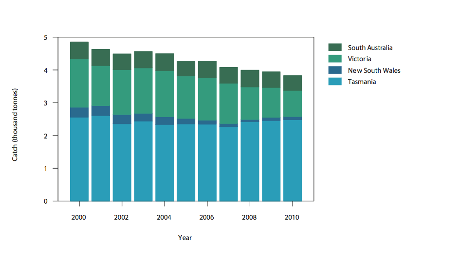 Commercial catch of Blacklip Abalone in Australian waters, 2000–10 (calendar year) 