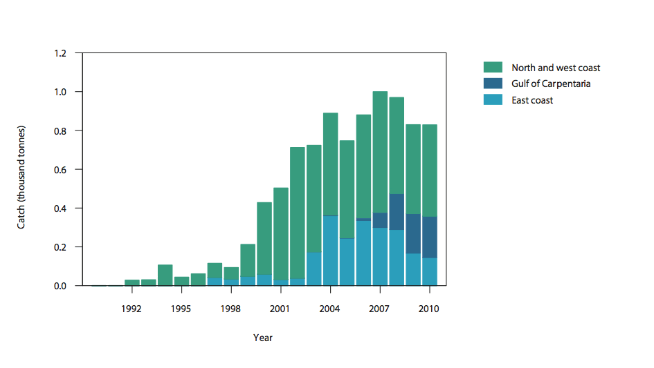 Figure 2: Commercial catch of Blacktip Shark in Australian waters, 1992 to 2010 (calendar year) 