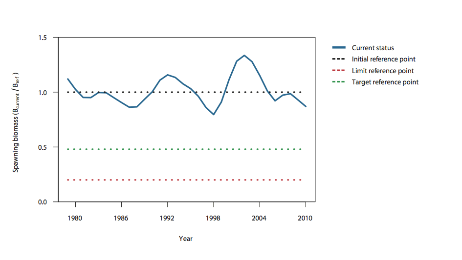 b) percentage of unfished biomass for the Commonwealth Trawl Sector biological stock,  1979 to 2010 