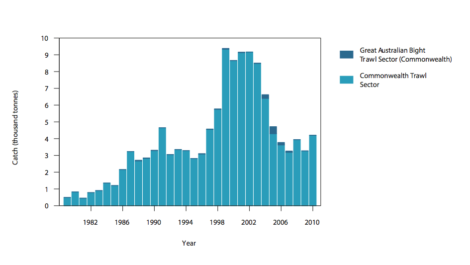 a) Commercial catch of Blue Grenadier in Australian waters, 1979 to 2010 (calendar year)