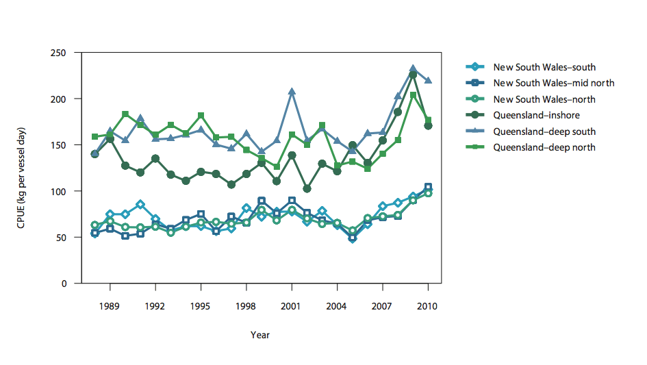 Figure b) standardised catch per unit effort throughout eastern Australian marine areas, 1988–2010 