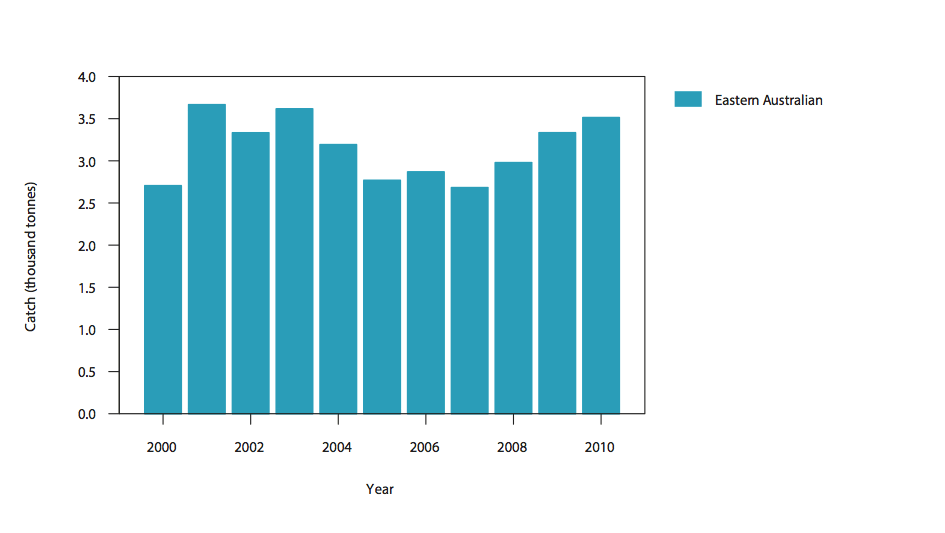 a) Commercial catch of Eastern King Prawn in Australian waters, 2000–10 (calendar year)