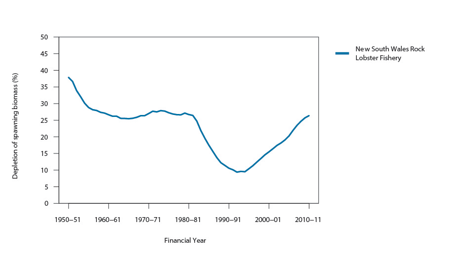 b) percentage of unfished biomass, 1950–51 to 2010–11 (financial year) (median estimates from base-case of length-structured mo