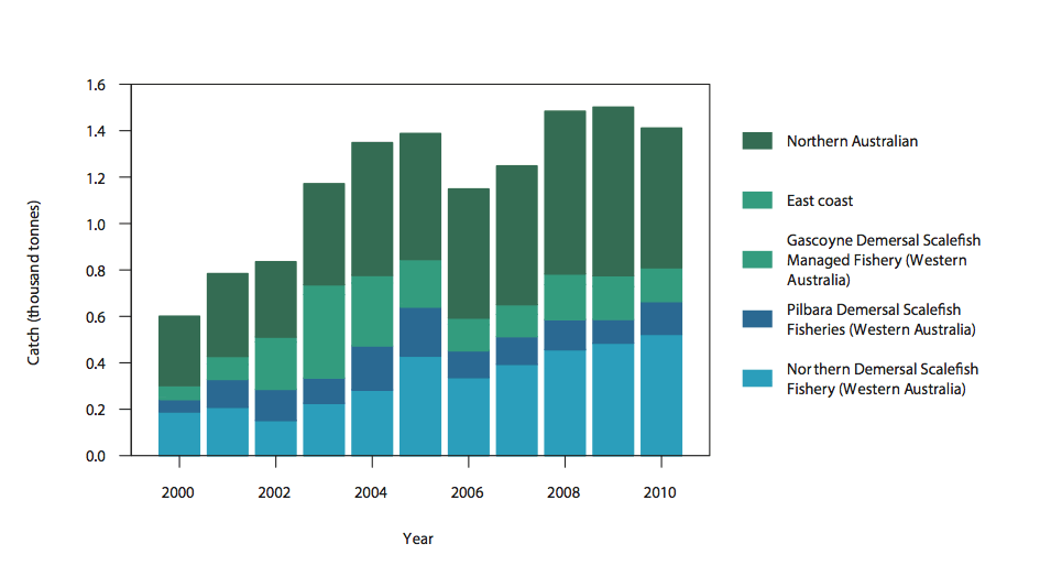Figure 2: Commercial catch of Goldband Snapper in Australian waters, 2000–10 (calendar year) 