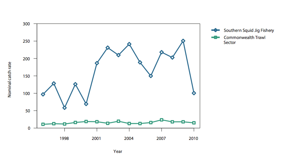 Figure 2b) nominal catch rate of Gould's Squid in the Southern Squid Jig Fishery (Commonwealth), and Commonwealth Trawl Sector