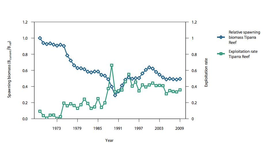 Spawning biomass and exploitation rate for Tiparra Reef, South Australia