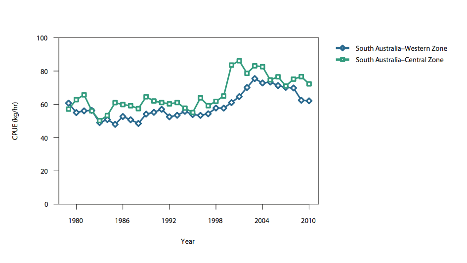 Catch per unit effort in the Central Zone Fishery (South Australia) and Western Zone Fishery (South Australia)