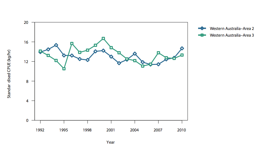 Standardised catch per unit effort in Western Australia areas 2 and 3