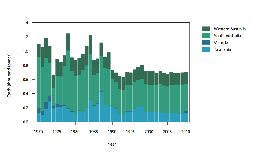 Commercial catch of Greenlip Abalone in Australian waters, 1970–2010 (calendar year)