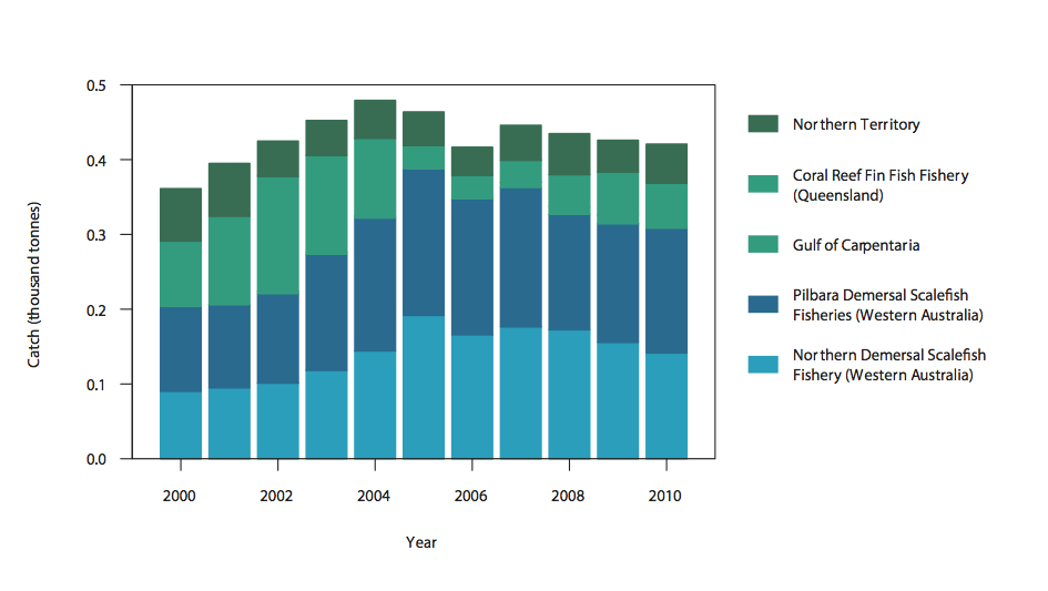Figure 2: Commercial catch of Red Emperor in Australian waters, 2000–10 (calendar year) 