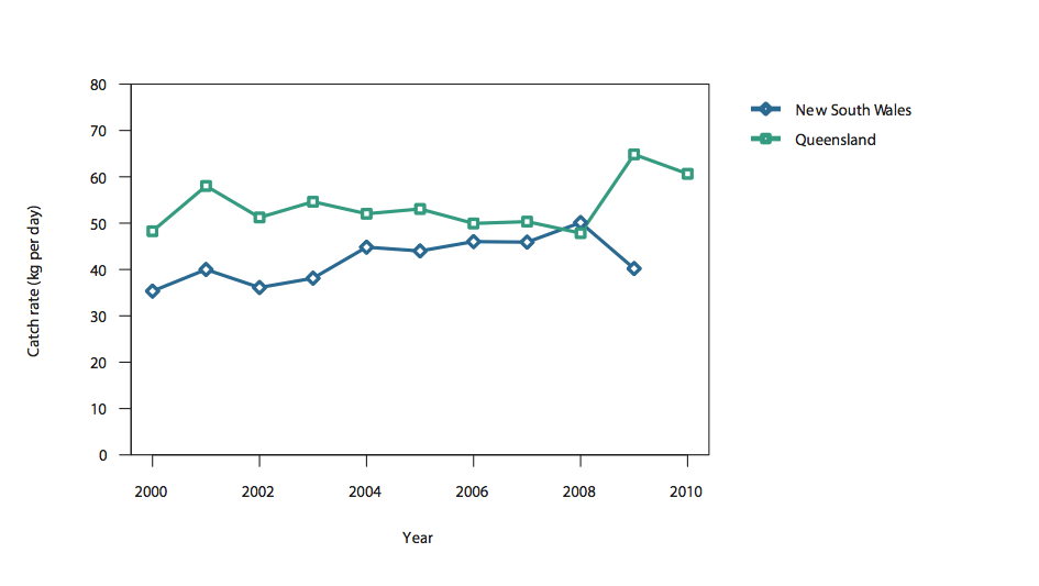 Figure 2b) commercial catch rates of Sand Whiting in Queensland 2000–10 (all methods combined) and New South Wales 2000–09