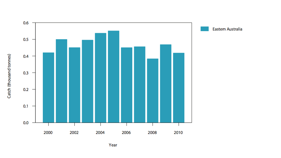 Figure 2a) Commercial catch of Sand Whiting in Australian waters, 2000–10 (calendar year) 