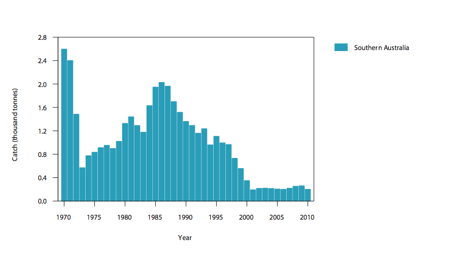 Figure 2: Commercial catch of School Shark in Australian waters, 1970–2010 (calendar year)