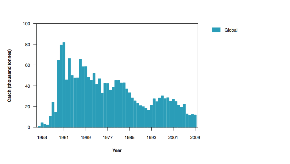 Figure 2a) Reported global catch of Southern Bluefin Tuna, 1951–52 to 2009–10 (fishing season)a+++
