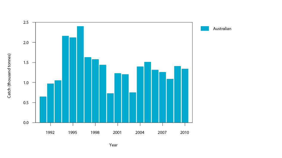 Figure 2: Commercial catch of Stout Whiting in Australian waters, 1991–2010 (calendar year)