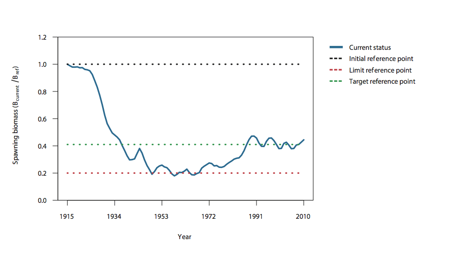 Fig 2b) percentage of unfished spawning biomass of Tiger Flathead, 1915–2010 