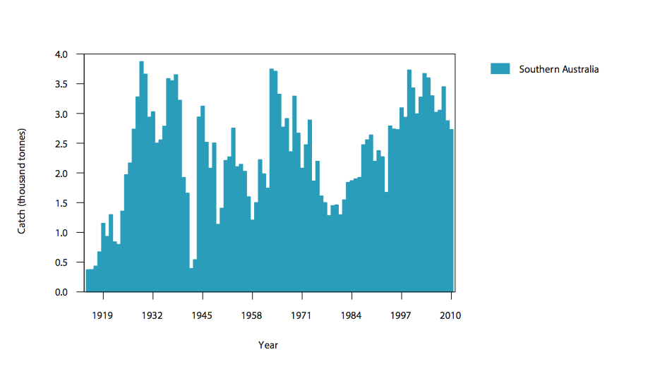 Fig 2a) Commercial catch of Tiger Flathead in southern Australia, 1915–2010 (calendar year)