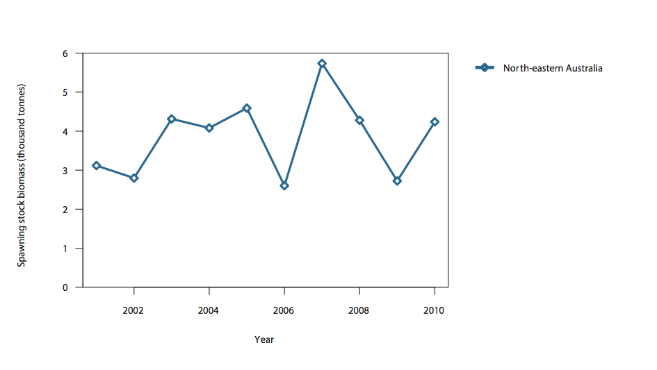 b) spawning stock biomass estimates from the Commonwealth-managed Torres Strait region, 2001–10