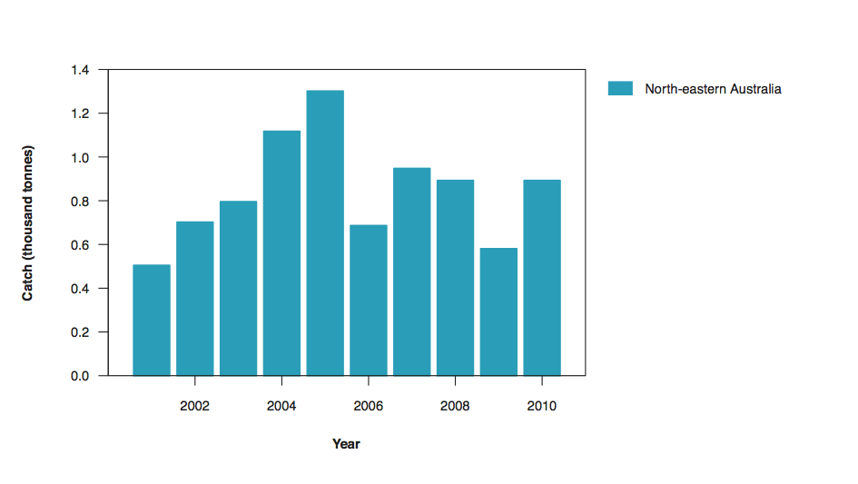 a) Commercial catch of Tropical Rocklobster in Australian waters, 2001–10 (calendar  year)