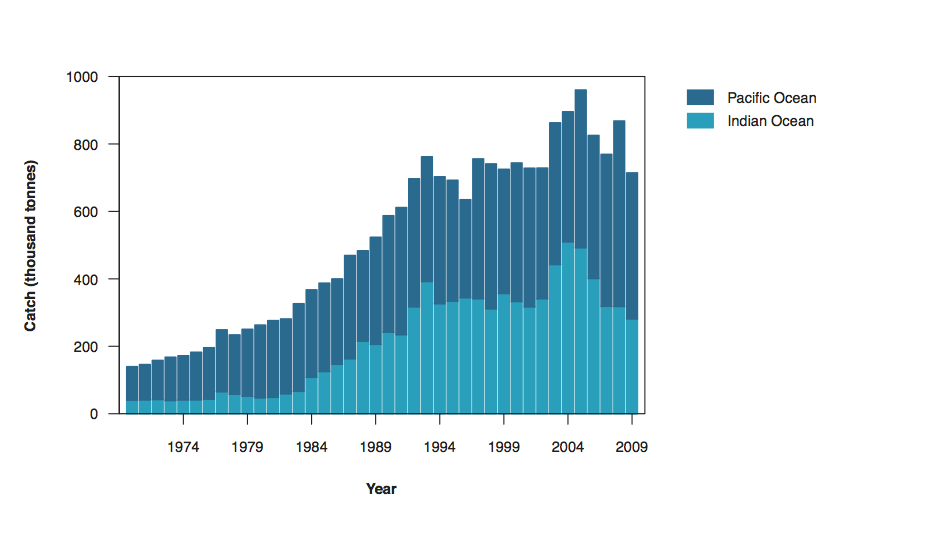 Fig2: Commercial catch of Yellowfin Tuna in the Western & Central Pacific Fisheries Commission & the Indian Ocean Tuna....