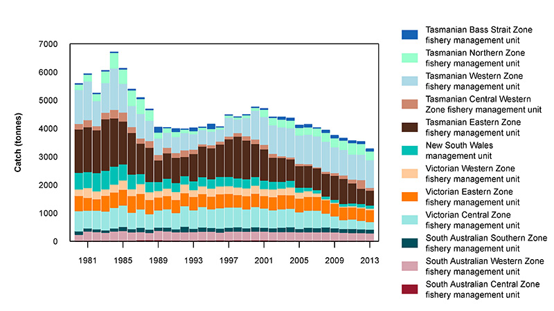 Commercial catch of Blacklip Abalone in Australian waters, 2000–10 (calendar year) 