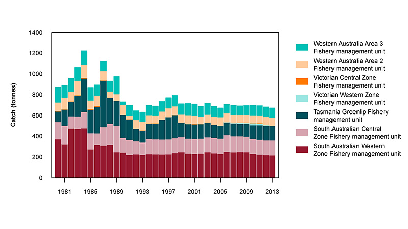 Commercial catch of Greenlip Abalone in Australian waters, 1970–2010 (calendar year)