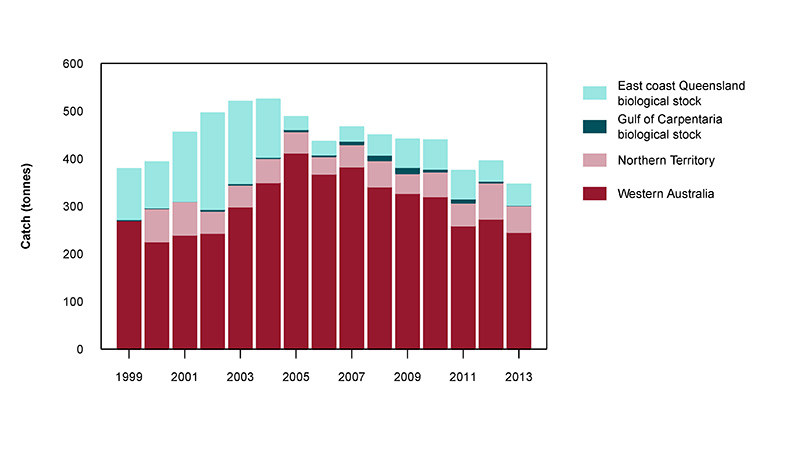 Figure 2: Commercial catch of Red Emperor in Australian waters, 1999 to 2013 (calendar years)